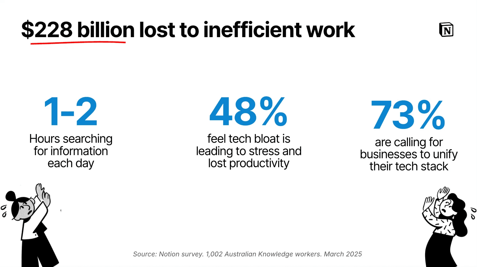 There’s a lot standing in the way of Australian companies—too much time wasted, stress, and money lost to inefficient work.